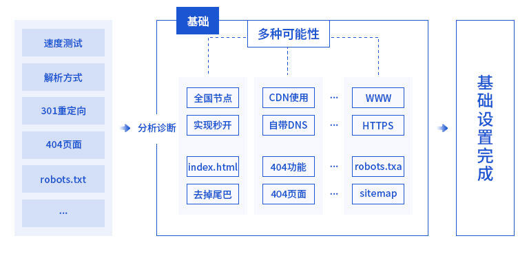 seo診斷內容：服務器與代碼診斷。